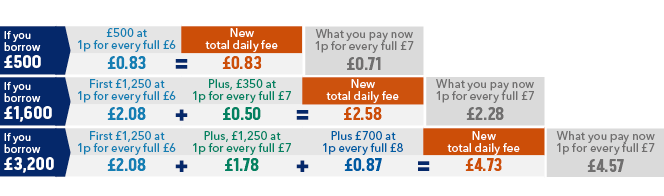 If you borrow £500: £500 at 1p for every full £6 which is £0.83 = New total daily fee of £0.83. What you pay now at 1p for every full £7 is £0.71. If you borrow £1,600: First £1,250 at 1p for every full £6 which is £2.08; Plus, £350 at 1p for every full £7 which is £0.50 = New total daily fee of £2.58. What you pay now at 1p for every full £7 is £2.28. If you borrow £3,200: First £1,250 at 1p for every full £6 which is £2.08; Plus, £1,250 at 1p for every full £7 which is £1.78; Plus, £700 at 1p for every full £8 which is £0.87 = New total daily fee of £4.73. What you pay now at 1p for every full £7 is £4.57.