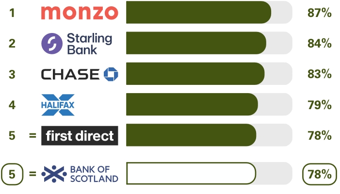 Personal current accounts Online and mobile banking services survey results. Ranking 1st place Monzo 87%, 2nd place Starling Bank 84%, 3rd place Chase 83%, 4th place Halifax 79%, equal 5th place first direct 78%, equal 5th place Bank of Scotland 78%