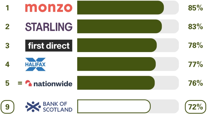Personal current accounts Online and mobile banking services survey results. Ranking 1st place Monzo 85%, 2nd place Starling Bank 83%, 3rd place first direct 78%, 4th place Halifax 77%, equal 5th place nationwide 76%, 9th place Bank of Scotland 72%