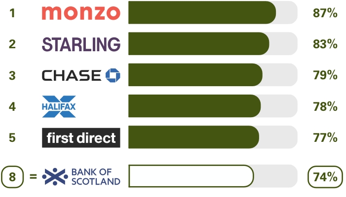 Personal current accounts Online and mobile banking services survey results. Ranking 1st place Monzo 87%, 2nd place Starling Bank 83%, 3rd place Chase 79%, 4th place Halifax 78%, 5th place first direct 77%, equal 8th place Bank of Scotland 74%