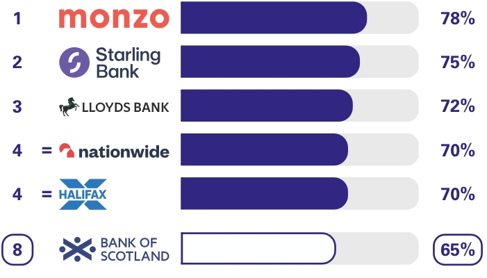 Personal current accounts Overdraft services survey results. Ranking 1st place Monzo 78%, 2nd place Starling Bank 75%, 3rd place Lloyds Bank 72%, equal 4th place Nationwide 70%, equal 4th place Halifax 70%, 8th place Bank of Scotland 65%