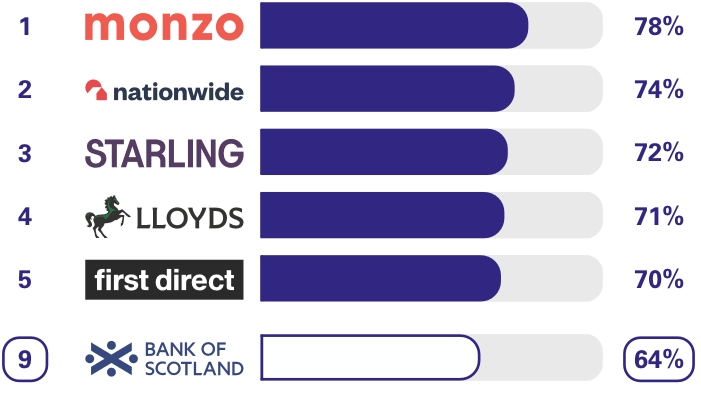 Personal current accounts Overdraft services survey results. Ranking  1st place Monzo 78%, 2nd place Nationwide 74%, 3rd place Starling Bank 72%, 4th place Lloyds 71%, 5th place first direct 70%, 9th place Bank of Scotland 64%