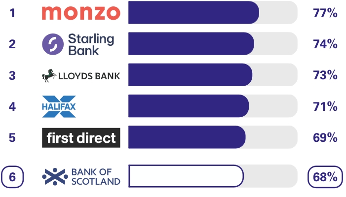 Personal current accounts Overdraft services survey results. Ranking 1st place Monzo 77%, 2nd place Starling Bank 74%, 3rd place Lloyds Bank 73%, 4th place Halifax 71%, 5th place first direct 69%, 6th place Bank of Scotland 68%