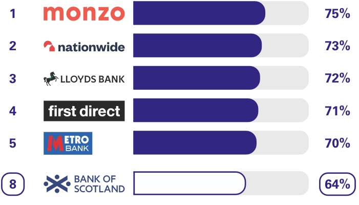 Personal current accounts Overdraft services survey results. Ranking 1st place Monzo 75%, 2nd place Nationwide 73%, 3rd place Lloyds Bank 72%, 4th place first direct 71%, 5th place Metro Bank 70%, 8th place Bank of Scotland 64%