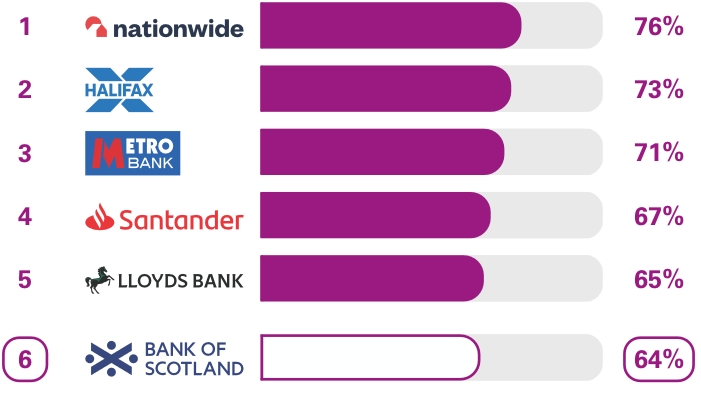 Personal current accounts Services in branches survey results. Ranking  1st place Nationwide 76%, 2nd place Halifax 73%, 3rd place Metro Bank 71%, 4th place Santander 67%, 5th place Lloyds Bank 65%, 6th place Bank of Scotland 64%