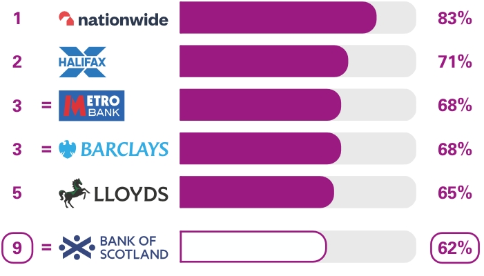 Personal current accounts Services in branches survey results. Ranking  1st place Nationwide 83%, 2nd place Halifax 71%, equal 3rd place Metro Bank 68%, equal 3rd place Barclays 68%, 5th place Lloyds 65%, equal 9th place Bank of Scotland 62%