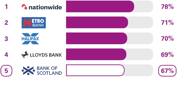 Personal current accounts Services in branches survey results. Ranking 1st place Nationwide 78%, 2nd place Metro Bank 71%, 3rd place Halifax 70%, 4th place Lloyds Bank 69%, 5th place Bank of Scotland 67%