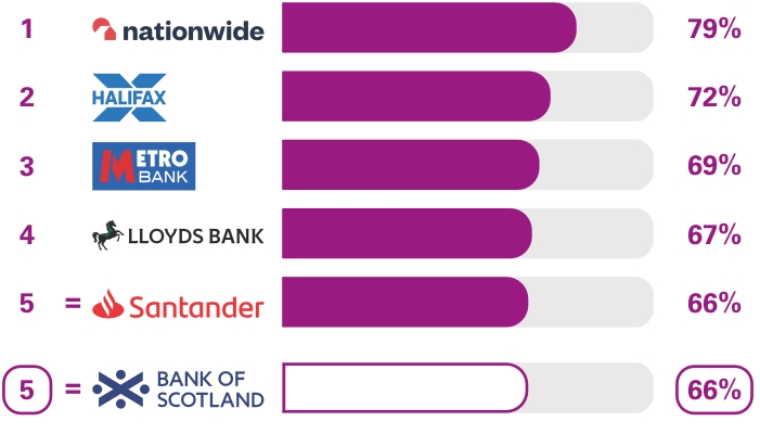 Personal current accounts Services in branches survey results. Ranking 1st place Nationwide 79%, 2nd place Halifax 72%, 3rd place Metro Bank 69%, 4th place Lloyds Bank 67%, equal 5th place Santander 66%, equal 5th place Bank of Scotland 66%