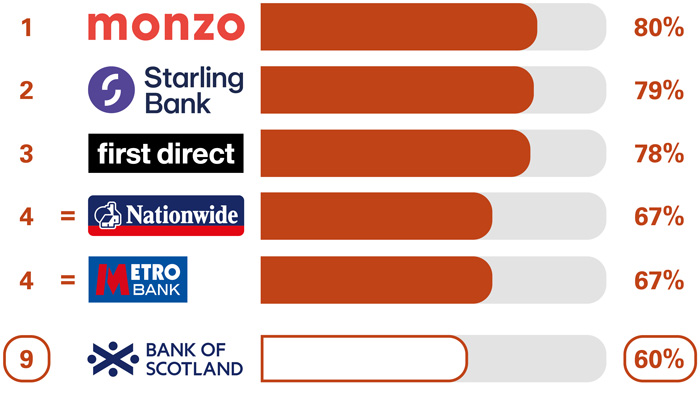 Personal current accounts Overall service quality survey results. Ranking 1st place monzo 80%, 2nd place Starling Bank 79%, 3rd place first direct 78%, equal 4th place Nationwide 67%, equal 4th place Metro Bank 67%, 9th place Bank of Scotland 60%