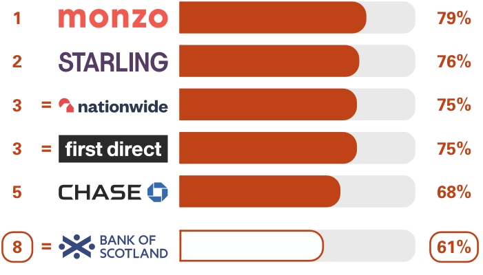 Personal current accounts Overall service quality survey results. Ranking 1st place Monzo 79%, 2nd place Starling Bank 76%, equal 3rd place Nationwide 75%, equal 3rd place first direct 75%, 5th place Chase 68%, equal 8th place Bank of Scotland 61%