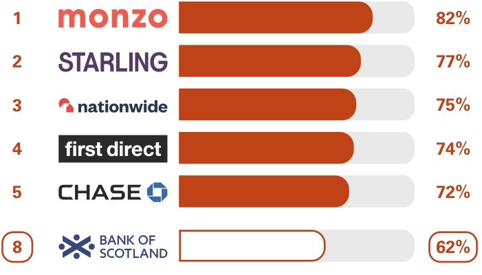 Personal current accounts Overall service quality survey results. Ranking 1st place Monzo 82%, 2nd place Starling Bank 77%, 3rd place Nationwide 75%, 4th place first direct 74%, 5th place Chase 72%, 8th place Bank of Scotland 62%