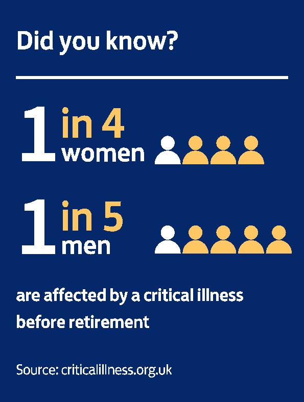 infographic showing 1 in 4 women and 1 in 5 men are affected by a critical illness before retirement.