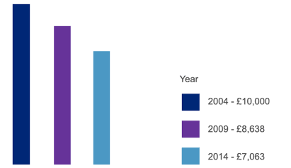 The effect of inflation on £10,000 over 10 years between December 2004 and December 2014