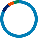 Higher risk donut graph