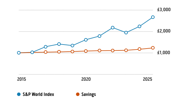 Graph comparing investing vs. savings over 10 years: £1,000 invested in S&P World Index (2015) is worth £2,659 in 2025; in a typical savings account it would be worth £1,229 in 2025.