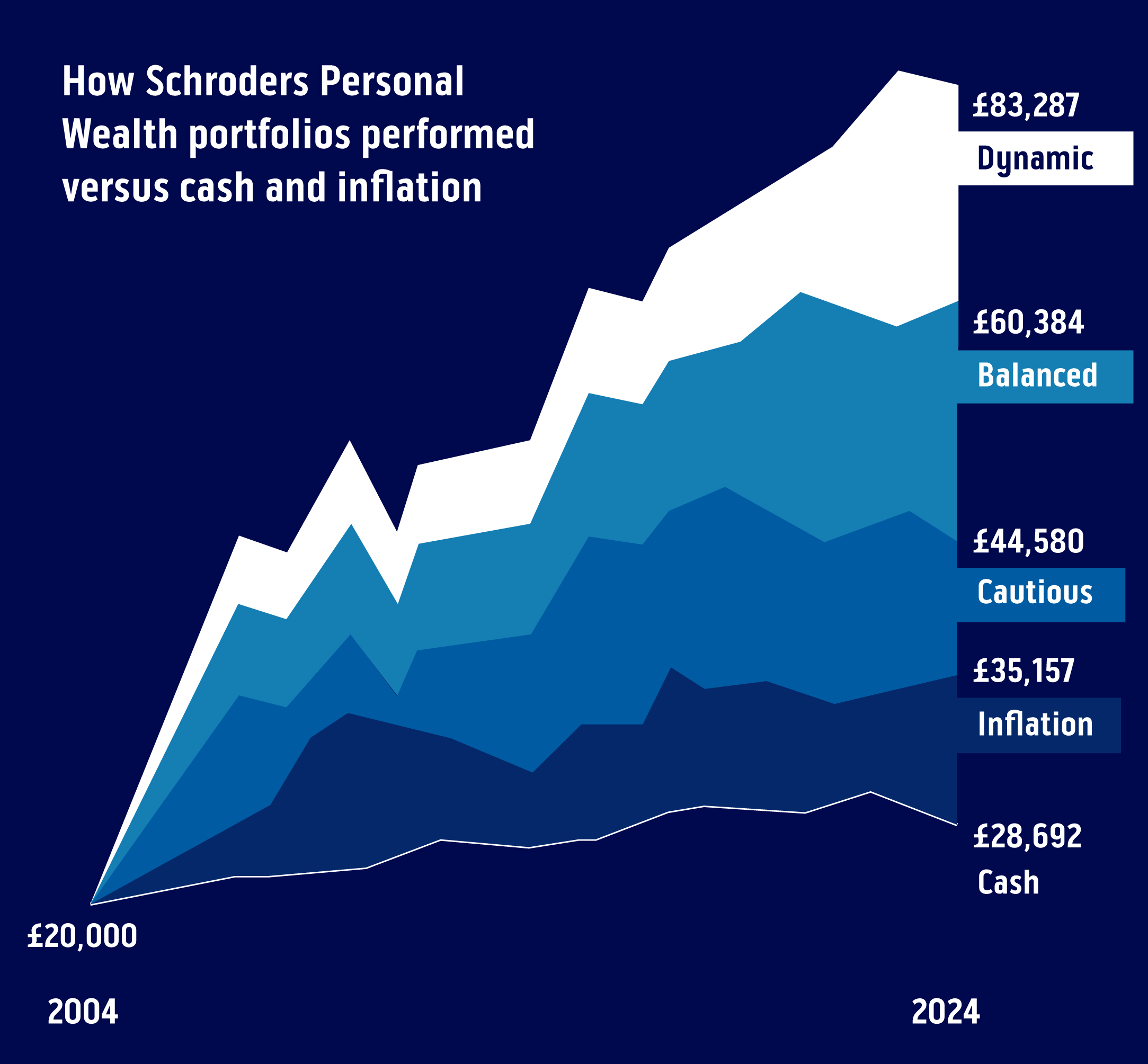 How Schroders Personal Wealth portfolios performed versus cash and inflation.