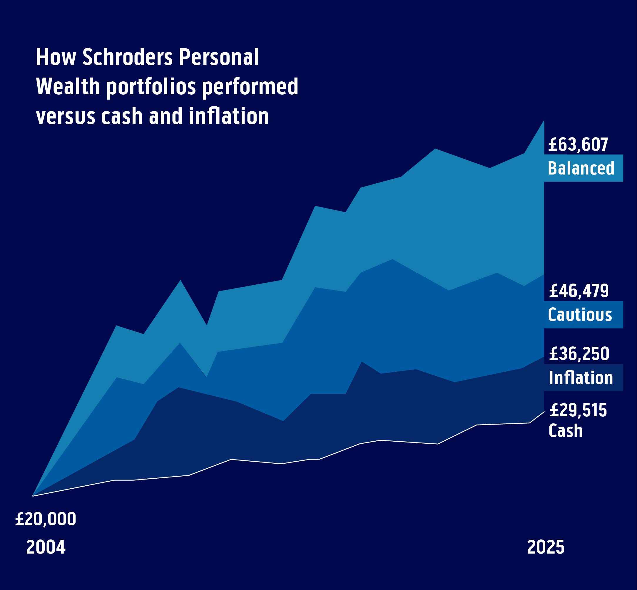 How Schroders Personal Wealth portfolios performed versus cash and inflation.