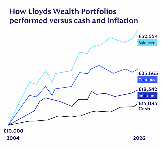 Wealth portfolios graph