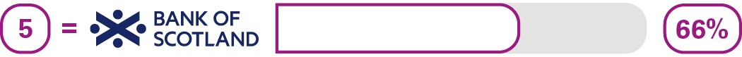 Rank 7, Bank of Scotland 69%