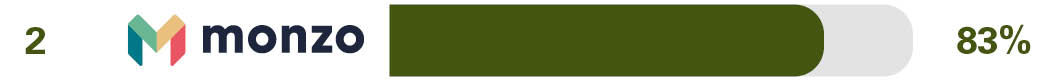 Online and mobile banking services - 2nd Starling Bank - 87%