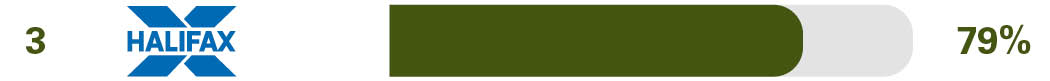 Online and mobile banking services - 3rd first direct - 84%
