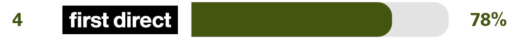 Online and mobile banking services - 4th Nationwide - 82%
