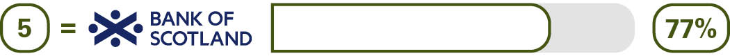 Online and mobile banking services - 7th Bank of Scotland - 79%