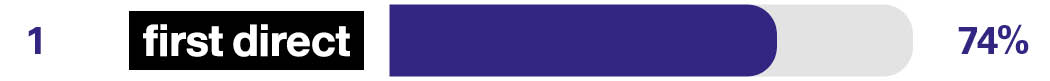 Overdraft services - 1st Metro Bank - 69%