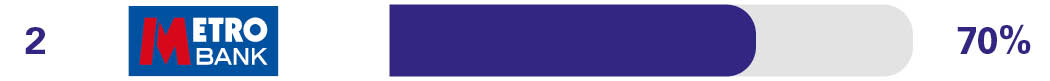 Overdraft services - 1st first direct - 69%