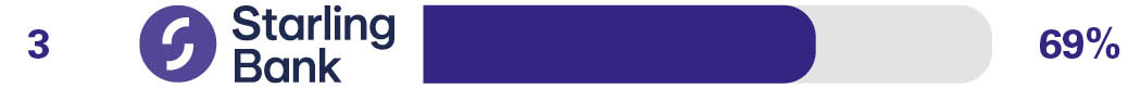 Overdraft services - 3rd Monzo - 66%