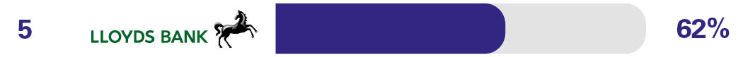 Overdraft services - 5th Barclays - 61%