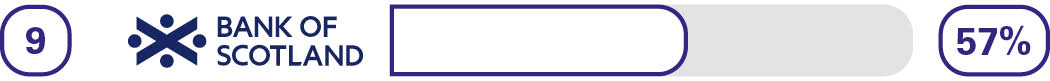 Overdraft services - 11th Bank of Scotland - 56%