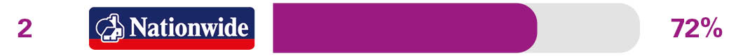 Branch services - 2nd Nationwide - 76%