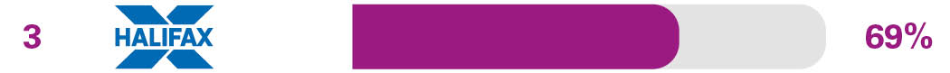 Branch services - 3rd Bank of Scotland - 70%