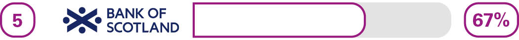 Branch services - 5th Lloyds Bank - 69%