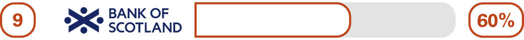 Overall service quality - 9th Bank of Scotland - 60%