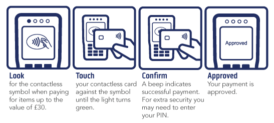 Image of the process: Look, Touch, Confirm, Approved
Look for the contractless symbol when paying for items up to the value of £30.
Touch your contactless card against the symbol until the light turns green.
Confirm: A been indicates successful payment. For extra security you may need to enter your PIN.
Approved: Your payment is approved.