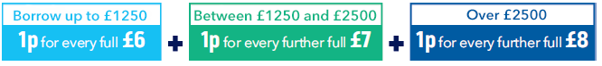 1p for every full £6 up to £1250. 1p for every further full £7 between £1250 and £2500. 1p for every further full £8 over £2500