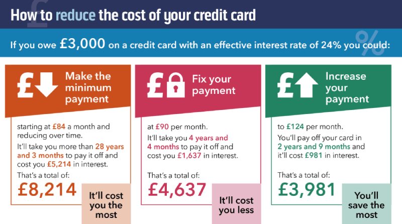 How to reduce the cost of your credit card