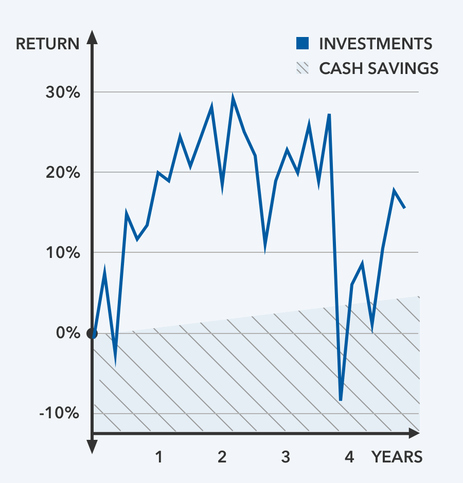 Line graph showing Cash savings versus Investments.