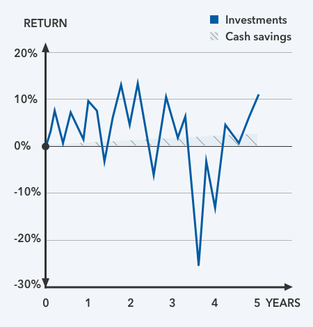 Line graph showing Cash savings versus Investments.