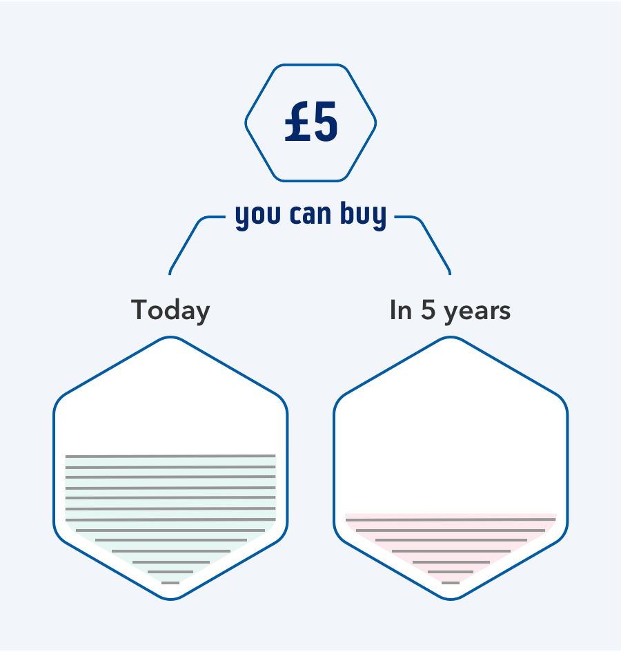 Inflation makes things more expensive over time.