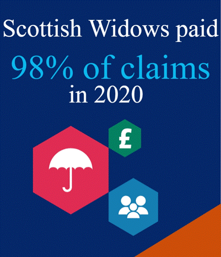 Scottish Widows paid 98% of claims in 2020