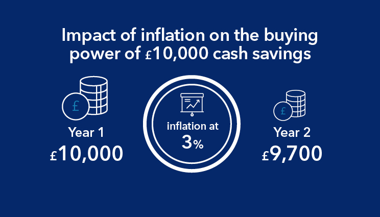 This illustration shows how inflation can impact your savings if inflation was at a rate of 3%. The buying power of £10,000 in Year 1 equates to £9,700 in Year 2. The figures have been rounded up to the nearest whole number.
