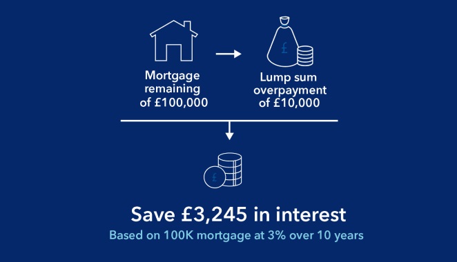 Graphic illustration shows the interest saving of £3,245 (at 3% over 10 years) based on a £100k mortgge and a £10k lump sum overpayment.