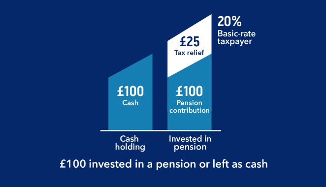 Graphic showing the government top up of an extra £25 for every £100 invested in pension.