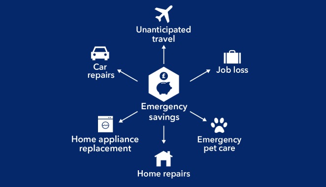 Info graphic shows example reasons for emergency savings. These include, unanticpated travel, job loss, emergency pet care, home repairs, home appliance replacement and car repairs.