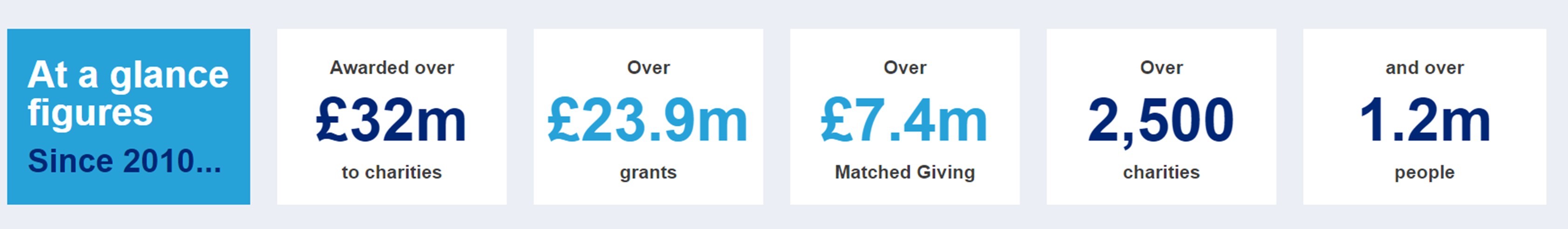 At a glance figures since 2010.
Awarded over....
£32 million to charities
over £23.9 million grants
over £7.4 million matched giving
over 2,500 charities
and over 1.2 million people