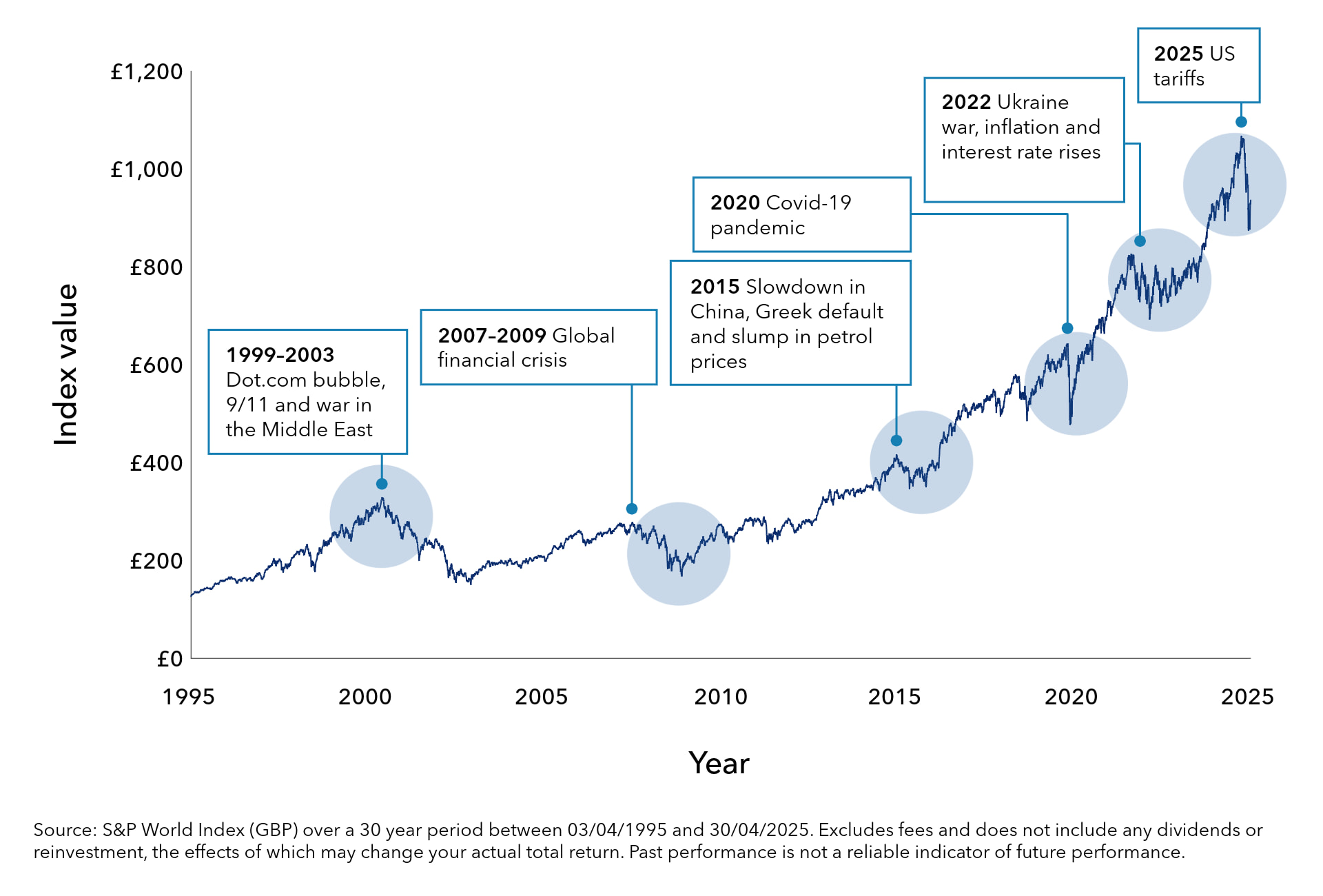 The S&P World Index (GBP) shows long-term growth from 1995 to 2025, with several short-term declines caused by major world events.
