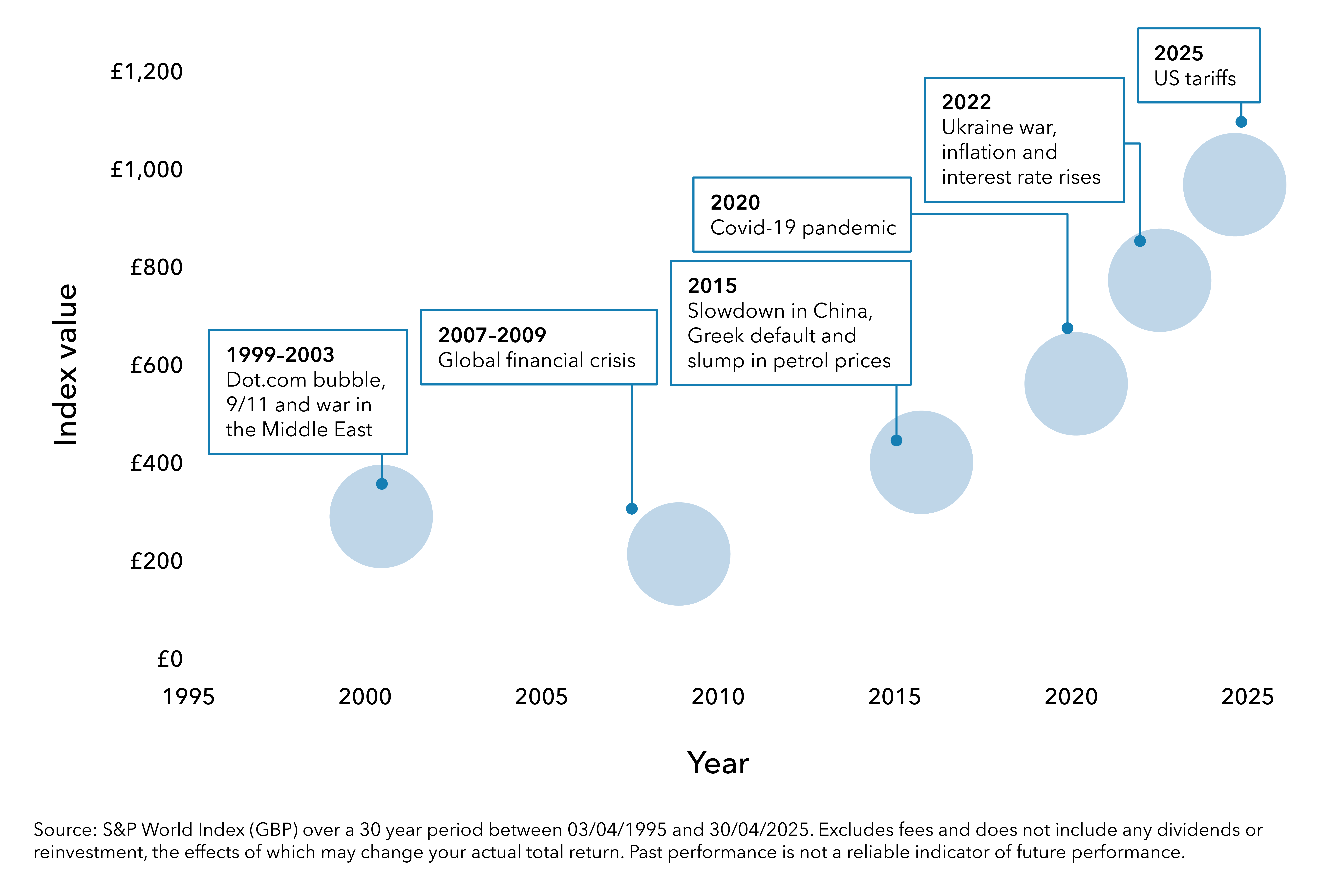 The S&P World Index (GBP) shows long-term growth from 1995 to 2025, with several short-term declines caused by major world events.
